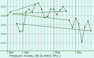 Graphe de la pression atmosphrique prvue pour Carsac-de-Gurson