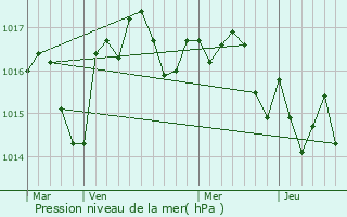 Graphe de la pression atmosphrique prvue pour Saint-Mdard-de-Mussidan