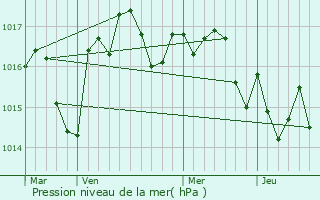 Graphe de la pression atmosphrique prvue pour Saint-tienne-de-Puycorbier