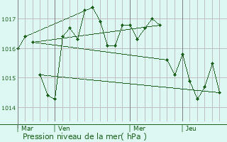 Graphe de la pression atmosphrique prvue pour Saint-Andr-de-Double