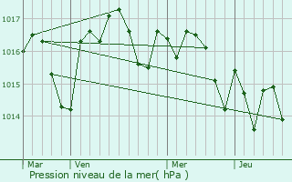 Graphe de la pression atmosphrique prvue pour Hure