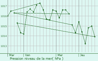 Graphe de la pression atmosphrique prvue pour Bagas