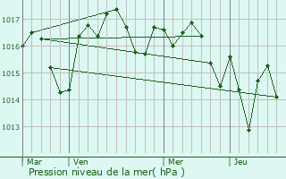 Graphe de la pression atmosphrique prvue pour Sainte-Terre