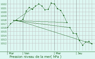 Graphe de la pression atmosphrique prvue pour La Ronde
