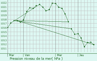 Graphe de la pression atmosphrique prvue pour Ligug