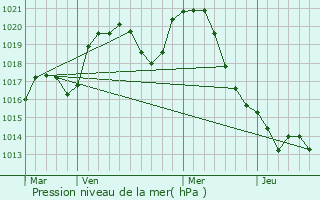 Graphe de la pression atmosphrique prvue pour Brouderdorff