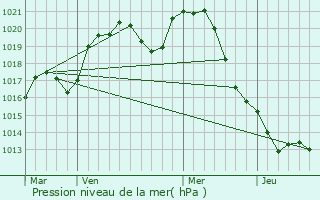 Graphe de la pression atmosphrique prvue pour Marthille