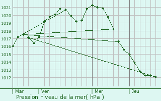 Graphe de la pression atmosphrique prvue pour Neufchef