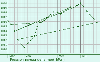 Graphe de la pression atmosphrique prvue pour Calonne-Ricouart