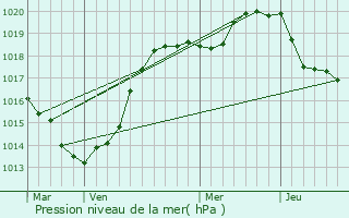 Graphe de la pression atmosphrique prvue pour Sainte-Croix-Hague