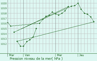 Graphe de la pression atmosphrique prvue pour Bhen