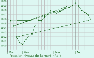 Graphe de la pression atmosphrique prvue pour Courcelles-les-Lens