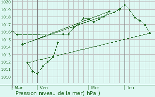 Graphe de la pression atmosphrique prvue pour Hnin-Beaumont