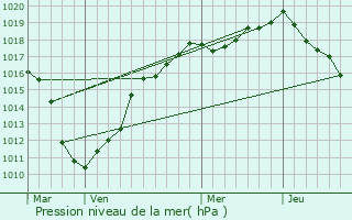 Graphe de la pression atmosphrique prvue pour Sallaumines