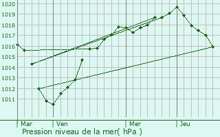 Graphe de la pression atmosphrique prvue pour Vimy