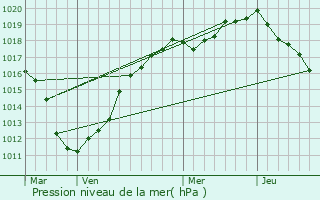 Graphe de la pression atmosphrique prvue pour Balcourt
