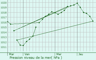 Graphe de la pression atmosphrique prvue pour Maison-Roland