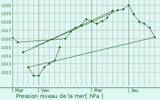 Graphe de la pression atmosphrique prvue pour Ramburelles