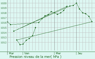 Graphe de la pression atmosphrique prvue pour Huppy