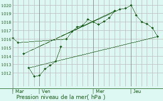 Graphe de la pression atmosphrique prvue pour Vismes