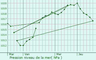 Graphe de la pression atmosphrique prvue pour Intraville