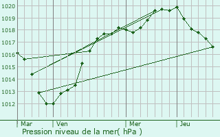 Graphe de la pression atmosphrique prvue pour Tourville-la-Chapelle