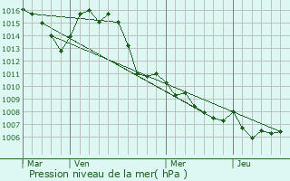 Graphe de la pression atmosphrique prvue pour Fox-Amphoux