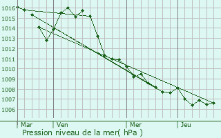 Graphe de la pression atmosphrique prvue pour Chteauvert