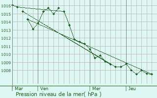 Graphe de la pression atmosphrique prvue pour Nans-les-Pins
