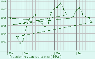 Graphe de la pression atmosphrique prvue pour Saint-Jorioz