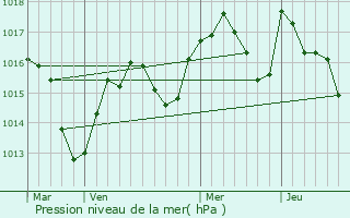 Graphe de la pression atmosphrique prvue pour Barbires