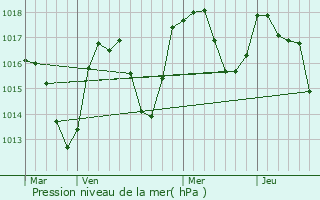 Graphe de la pression atmosphrique prvue pour Bluffy