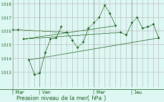 Graphe de la pression atmosphrique prvue pour Cuzieu