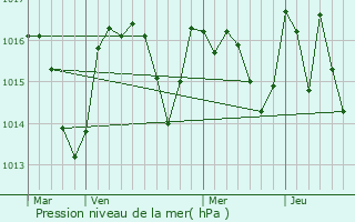 Graphe de la pression atmosphrique prvue pour Villegly