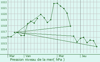 Graphe de la pression atmosphrique prvue pour Montignac-de-Lauzun