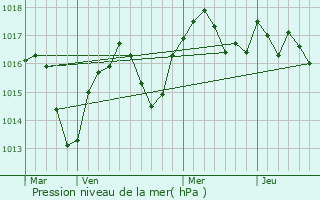 Graphe de la pression atmosphrique prvue pour Saint-Vallier