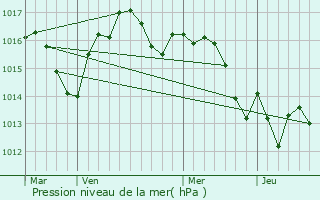 Graphe de la pression atmosphrique prvue pour Sainte-Eulalie-d