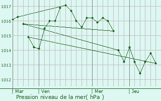 Graphe de la pression atmosphrique prvue pour Creysse