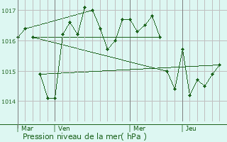 Graphe de la pression atmosphrique prvue pour Saint-Amand-de-Belvs