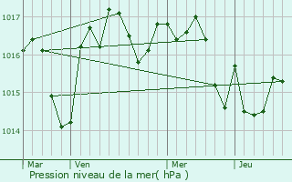 Graphe de la pression atmosphrique prvue pour Saint-Cirq