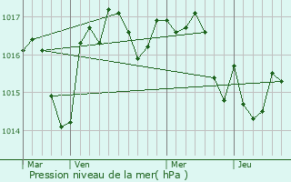 Graphe de la pression atmosphrique prvue pour Rouffignac-Saint-Cernin-de-Reilhac