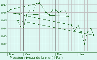 Graphe de la pression atmosphrique prvue pour Saint-Mard-de-Guron