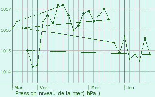 Graphe de la pression atmosphrique prvue pour Vergt