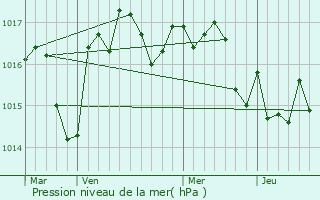 Graphe de la pression atmosphrique prvue pour glise-Neuve-de-Vergt