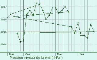 Graphe de la pression atmosphrique prvue pour Marsaneix