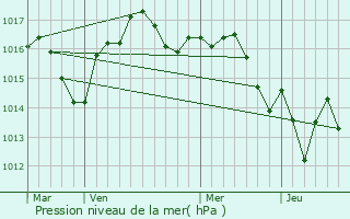 Graphe de la pression atmosphrique prvue pour Saint-tienne-de-Puycorbier