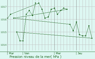 Graphe de la pression atmosphrique prvue pour Saint-Astier