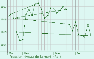 Graphe de la pression atmosphrique prvue pour Annesse-et-Beaulieu