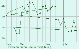 Graphe de la pression atmosphrique prvue pour La Chapelle-Gonaguet