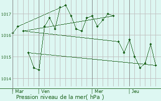 Graphe de la pression atmosphrique prvue pour Saint-Martin-de-Ribrac